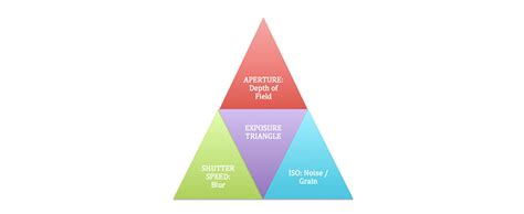 Understanding Your Camera The Exposure Triangle