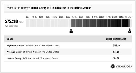 Clinical Nurse Salary Actual 2024 Projected 2025 Velvetjobs