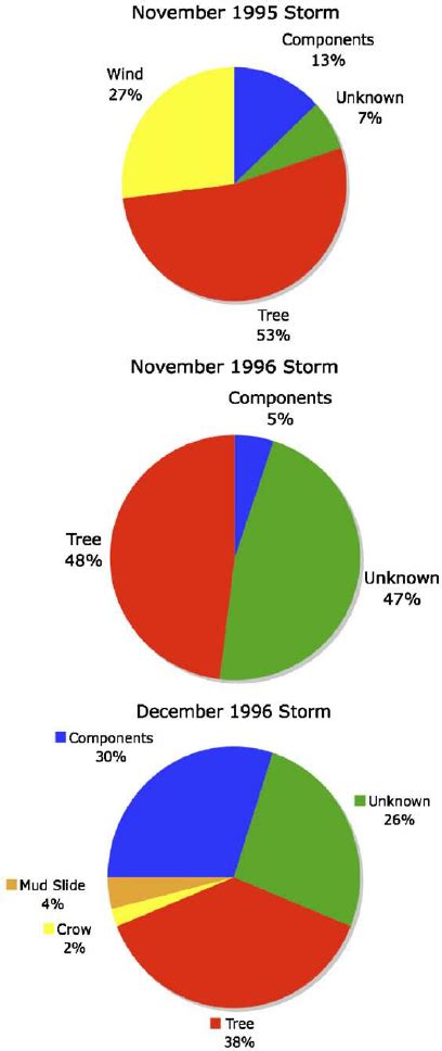Pie Charts Illustrating The Causes Of Storm Outages For The November