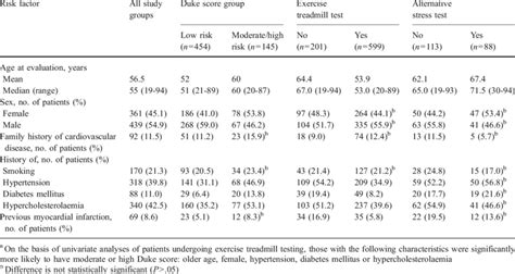 Comparison Of Cardiovascular Risk Factors Among Patient Groups A Download Table