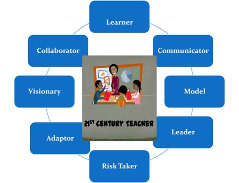 Educatesmart 21st Century Educator Role