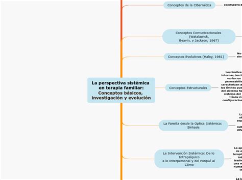 La Perspectiva Sistémica En Terapia Famili Mind Map