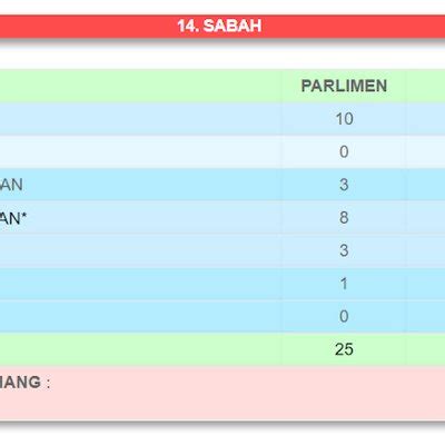 Want to know where is a constituency located?want to recall who represent you in parliament (parlimen) and. Keputusan Penuh Pru 14 Spr Malaysia 2018