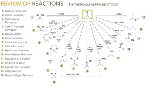 Learning Reactions Fast