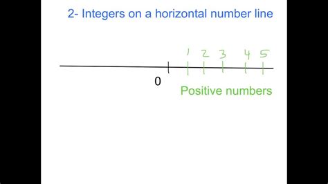 The maximum number of times you can request for a new otp is three (3) times for each online transaction. Integers on Horizontal & Vertical Number lines - YouTube