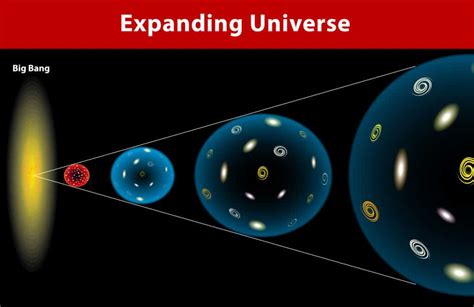 How Does The Universe Expand Space Science For Kids