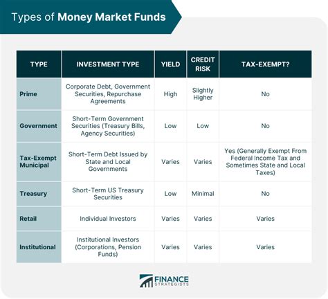 Money Market Funds Definition Types Pros And Cons