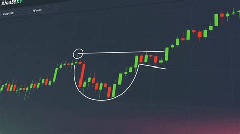Cup-and-handle pattern - YouTube