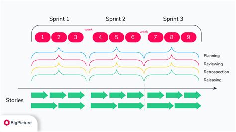 Iteration Vs Sprint Vs Cadence In Agile