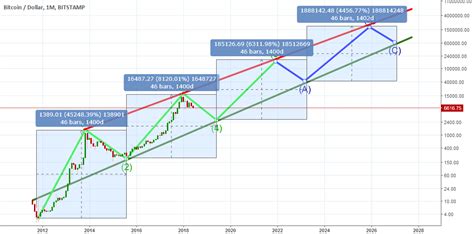 Btc Cycle For Bitstampbtcusd By Capamit2 — Tradingview India