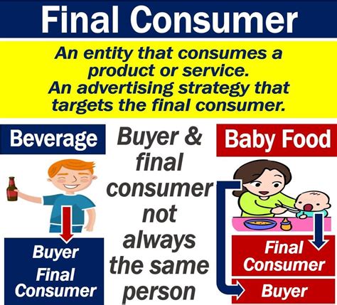 What is final consumer? Definition and examples? - Market Business News
