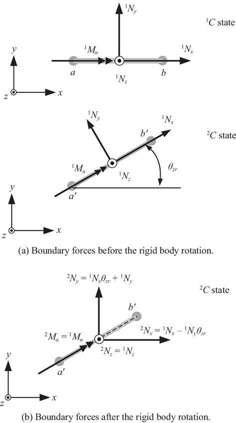 Rigid Body Rotation θzr Download Scientific Diagram