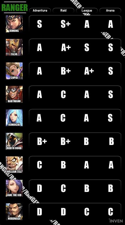 It is also important for the people to know that people who all are going to get victory, then. Hero Tier List for Returners: Which Heroes Are OP? - Inven ...