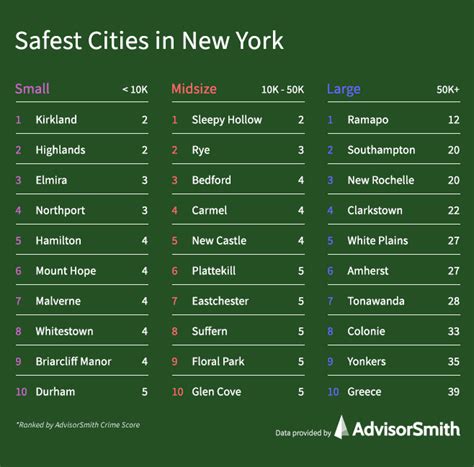 Safest Cities in New York – AdvisorSmith