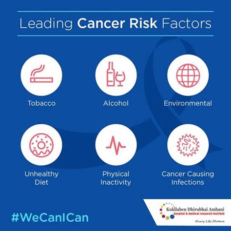 Risk Factors For Cancer