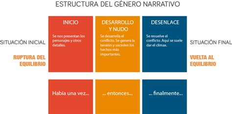 Género Narrativo Subgéneros Estructura Y Elementos Wayraeduca