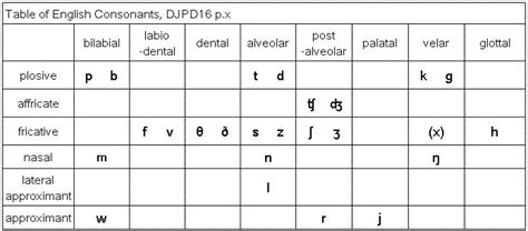 The Spanish Basic Phonetic Alphabet Chart Phonetic Alphabet Alphabet