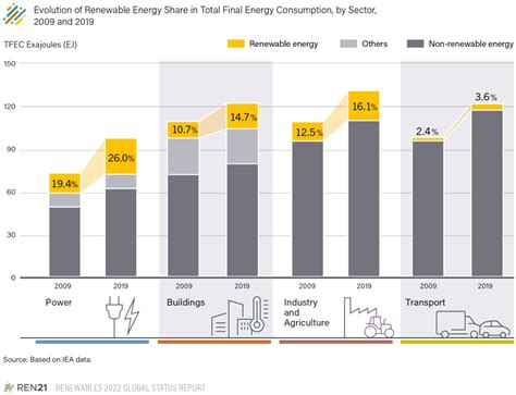 Why Is Renewable Energy Important Ren21