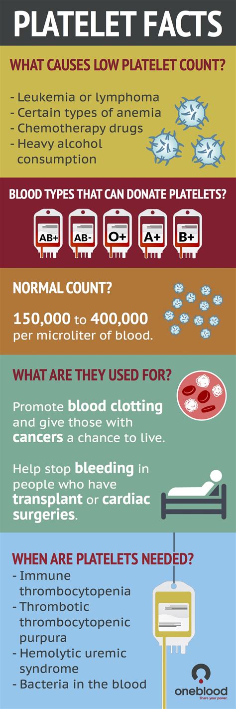 Platelet Facts Low Platelets Platelets Low Platelet Count