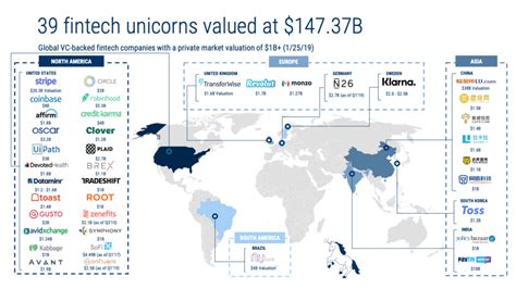 A Snapshot Of Fintech Unicorns In Asia Fintech Hong Kong