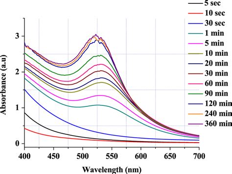 Uv Absorption Spectra Of In Vitro Synthesis Of Gold Nanoparticles Download Scientific Diagram