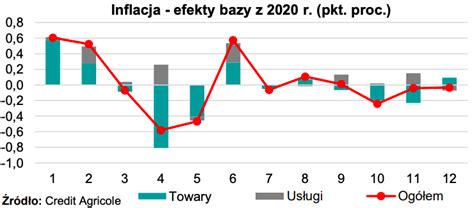 Głównym czynnikiem oddziałującym w kierunku wzrostu inflacji była wyższa dynamika cen paliw (33,1% r/r w maju wobec 28,1% w kwietniu) i było związane. Co to jest efekt bazy i dlaczego będzie miał duży wpływ na ...