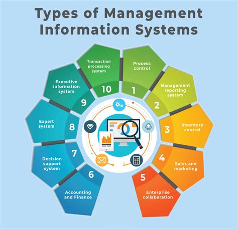 Information Types Of Information Management System
