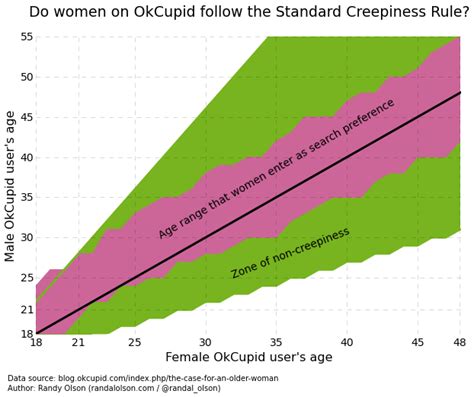 Do Women On Okcupid Follow The Standard Creepiness Rule Dr Randal S