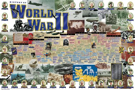 Printable World History Timeline