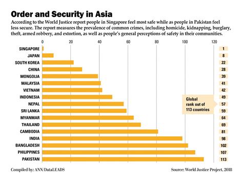 Singapore Ranked Safest Country In The World But Effed Up Stuff