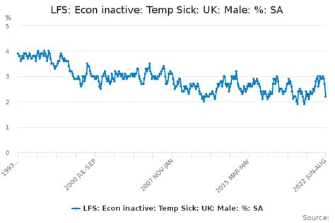 Lfs Econ Inactive Temp Sick Uk Male Sa Office For National Statistics