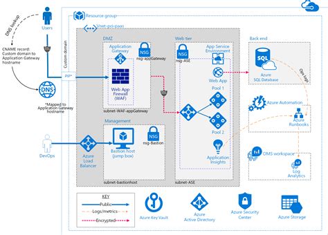 Azure Security And Compliance Blueprint Entornos De Procesamiento De