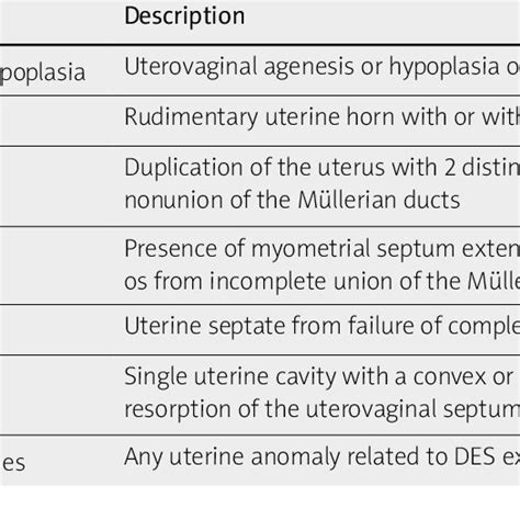 American Fertility Society Classification Of Uterine Anomalies