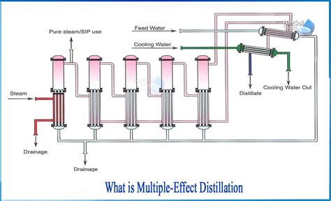 What Is Multiple Effect Distillation