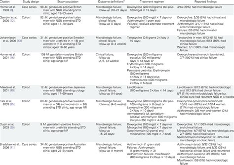 Mycoplasma Genitalium And Clinical Treatment Download Table