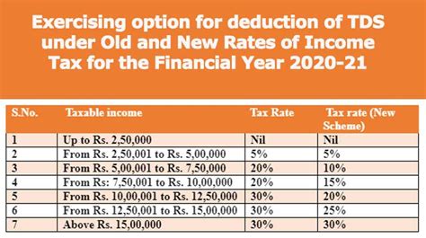 Contributions made to certain relief funds and charitable institutions can be claimed as a deduction under section 80g of the income tax act. Last date for Exercising option for Old or New Income Tax ...