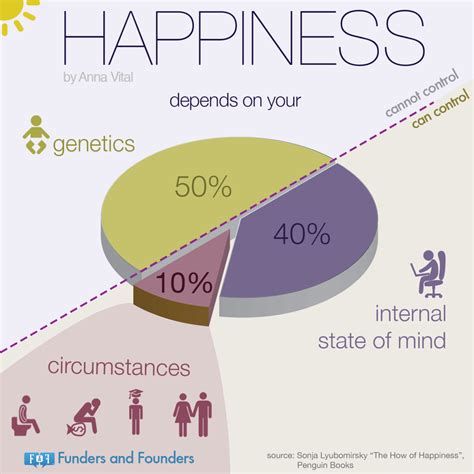 Happiness Is 50 Genetics 10 Circumstances 40 Funders And
