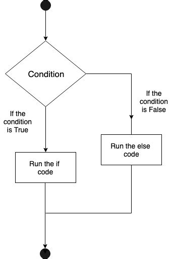 Conditions in Python: Python Tutorials | Python Tricks