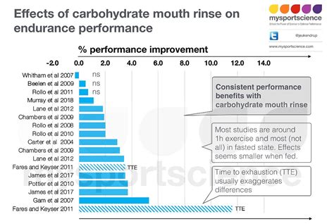 Performance Effects Of A Mouth Rinse Updated