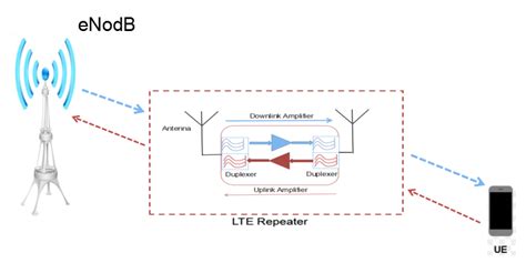 Lte is expanded as long term evolution which is 4g wireless communications to offer a maximum speed of 10x in 3g network operatable in tablets, mobile phones, netbooks, wireless hotspots and notebooks. How it affects SNR: