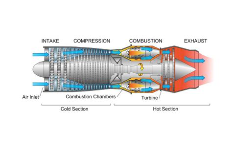 Understanding The 3 Types Of Airplane Engines Turbojet Turboprop And