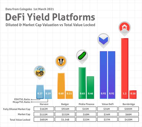 Market cap = circulating supply of a token x current market price of the token for example: FDV/TVL Ratio Reveals the Most Undervalued DeFi Projects