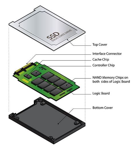 Everything You Need To Know About Solid State Drives Ssd Arts