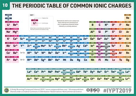 Interactive periodic table with element scarcity (sri), discovery dates, melting and boiling points, group, block and period information. 10 - Periodic Table of Common Ions - Compound Interest