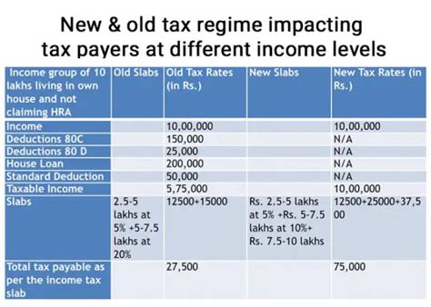 Comparison Between The New Tax Regime Vs Old Tax Regime In India And