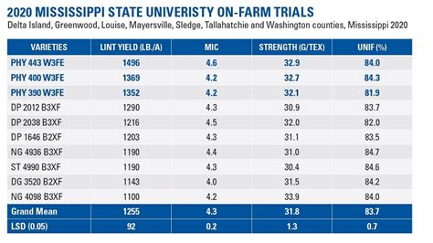 New Data Shows Phytogen W3fe Varieties Yield Big Across The Cotton