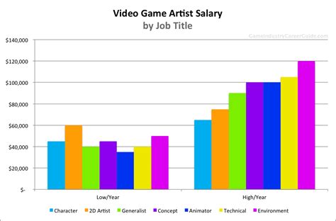 Video Game Artist Salary | Artist salary, Video game artist, Artist