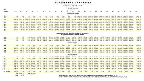 Warrant Officer Pay Chart