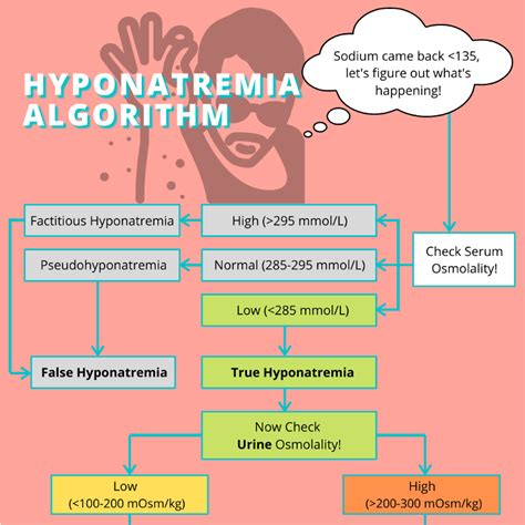 Hyponatremia Low Blood Sodium Symptoms Diagnosis And Treatment Edb