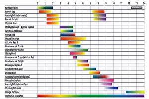 Ph Indicator Chart Colors And Ranges
